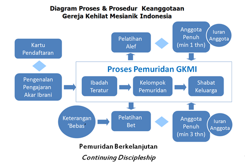 Diagram Keanggotaan